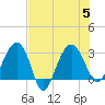 Bluff Plantation tide chart for Saturday, August 5, 2023