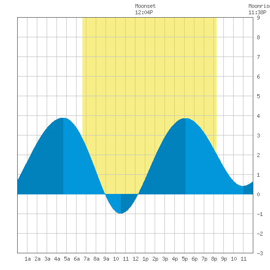 Bluff Plantation tide chart for Sunday, August 6, 2023