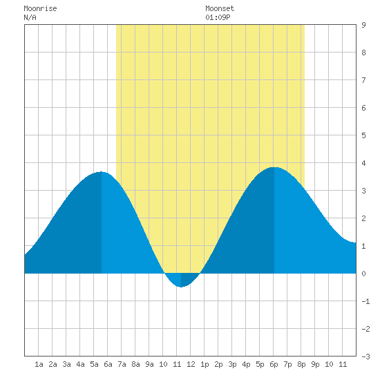 Bluff Plantation tide chart for Monday, August 7, 2023