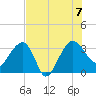 Bluff Plantation tide chart for Monday, August 7, 2023