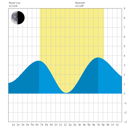 Bluff Plantation tide chart for Tuesday, August 8, 2023