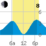 Bluff Plantation tide chart for Tuesday, August 8, 2023
