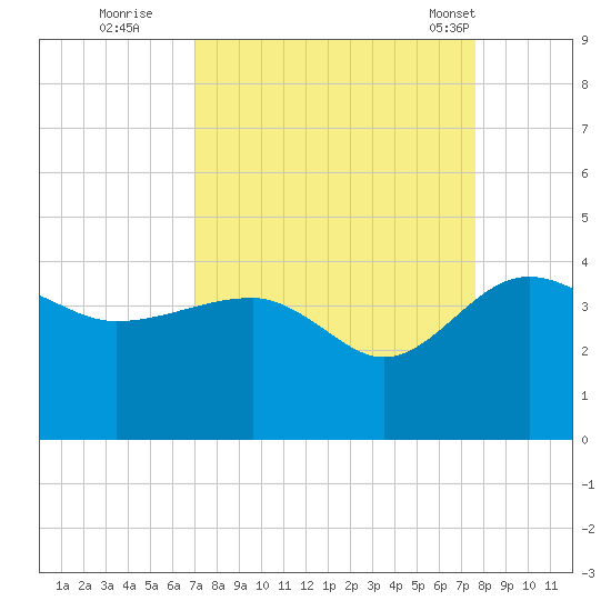 Bluff Plantation tide chart for Sunday, September 10, 2023