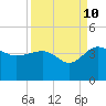 Bluff Plantation tide chart for Sunday, September 10, 2023