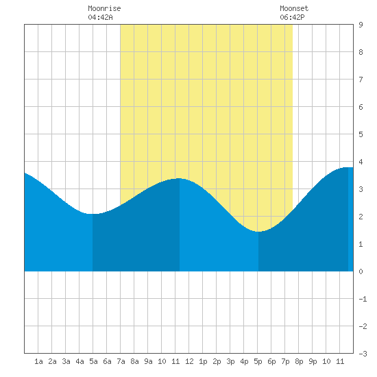 Bluff Plantation tide chart for Tuesday, September 12, 2023