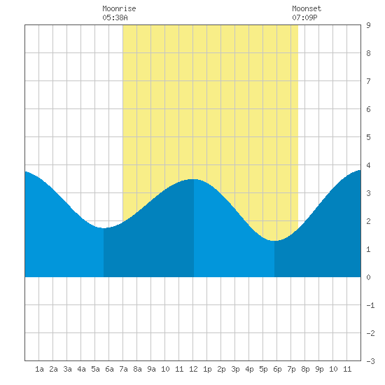 Bluff Plantation tide chart for Wednesday, September 13, 2023