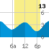 Bluff Plantation tide chart for Wednesday, September 13, 2023