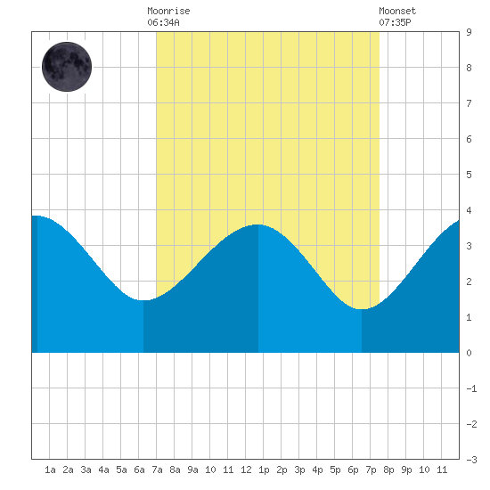 Bluff Plantation tide chart for Thursday, September 14, 2023