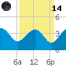Bluff Plantation tide chart for Thursday, September 14, 2023