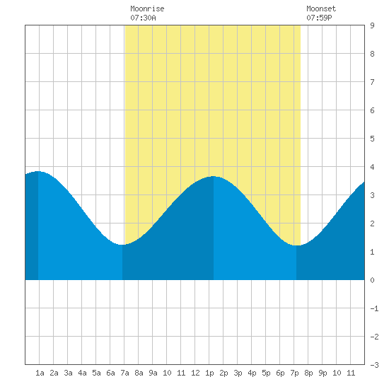 Bluff Plantation tide chart for Friday, September 15, 2023