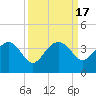 Bluff Plantation tide chart for Sunday, September 17, 2023