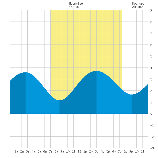 Bluff Plantation tide chart for Monday, September 18, 2023