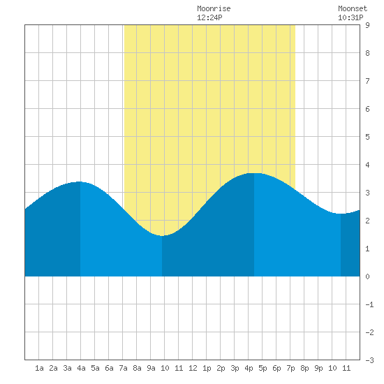 Bluff Plantation tide chart for Wednesday, September 20, 2023