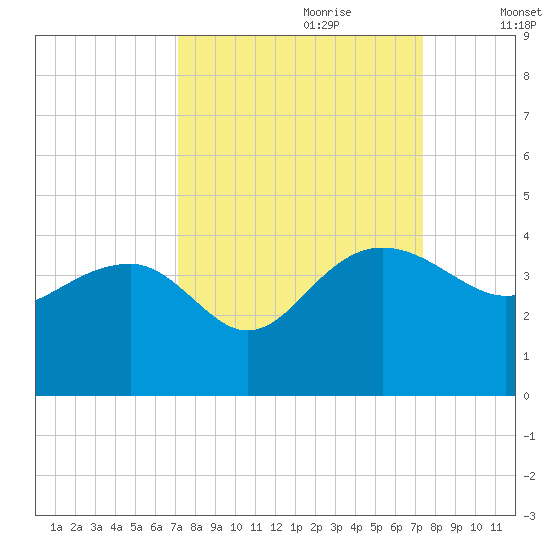 Bluff Plantation tide chart for Thursday, September 21, 2023