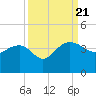 Bluff Plantation tide chart for Thursday, September 21, 2023