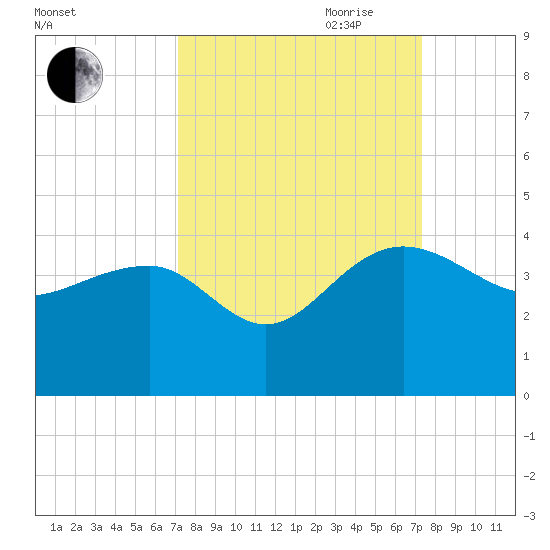 Bluff Plantation tide chart for Friday, September 22, 2023