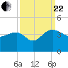 Bluff Plantation tide chart for Friday, September 22, 2023