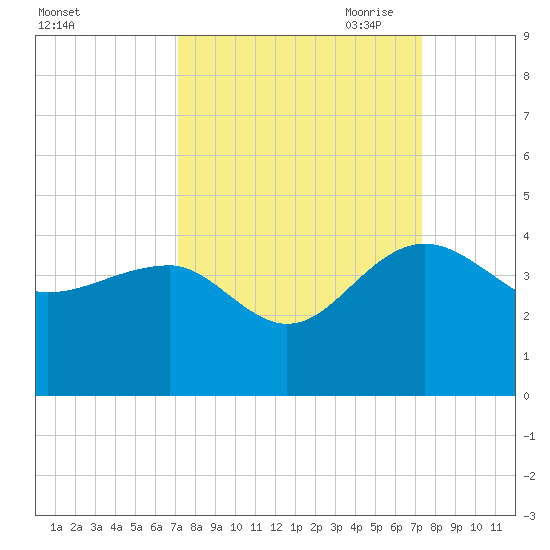 Bluff Plantation tide chart for Saturday, September 23, 2023
