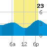 Bluff Plantation tide chart for Saturday, September 23, 2023