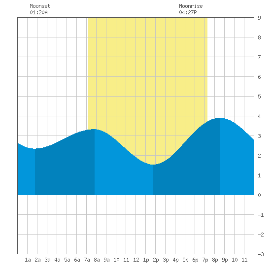 Bluff Plantation tide chart for Sunday, September 24, 2023