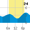 Bluff Plantation tide chart for Sunday, September 24, 2023