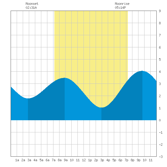 Bluff Plantation tide chart for Monday, September 25, 2023