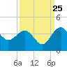 Bluff Plantation tide chart for Monday, September 25, 2023