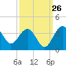 Bluff Plantation tide chart for Tuesday, September 26, 2023