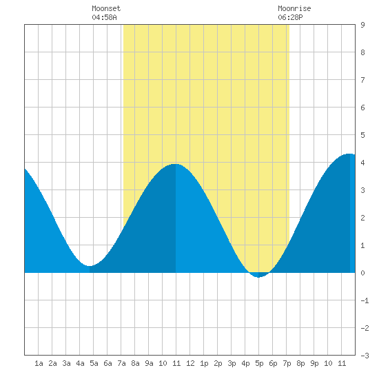 Bluff Plantation tide chart for Wednesday, September 27, 2023