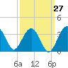 Bluff Plantation tide chart for Wednesday, September 27, 2023