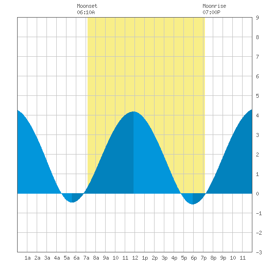 Bluff Plantation tide chart for Thursday, September 28, 2023