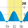 Bluff Plantation tide chart for Thursday, September 28, 2023