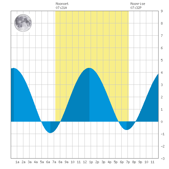 Bluff Plantation tide chart for Friday, September 29, 2023