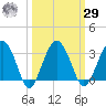 Bluff Plantation tide chart for Friday, September 29, 2023