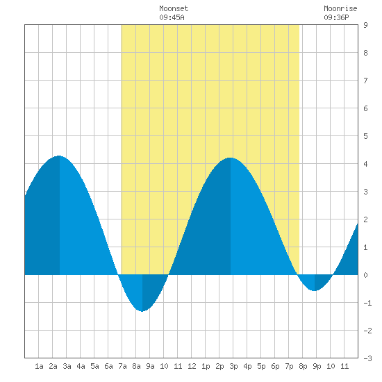 Bluff Plantation tide chart for Saturday, September 2, 2023