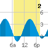 Bluff Plantation tide chart for Saturday, September 2, 2023