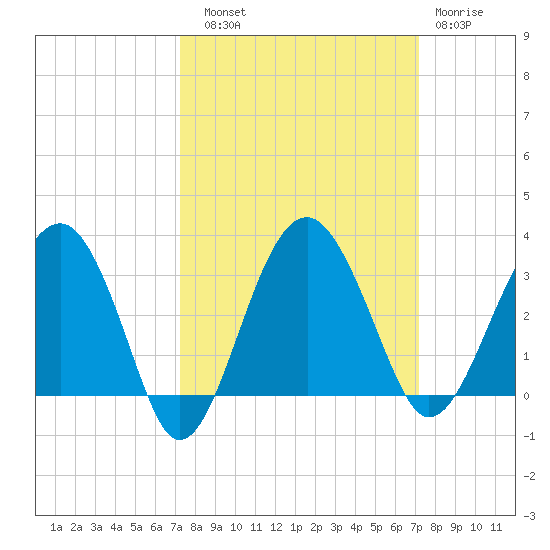 Bluff Plantation tide chart for Saturday, September 30, 2023