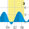 Bluff Plantation tide chart for Sunday, September 3, 2023