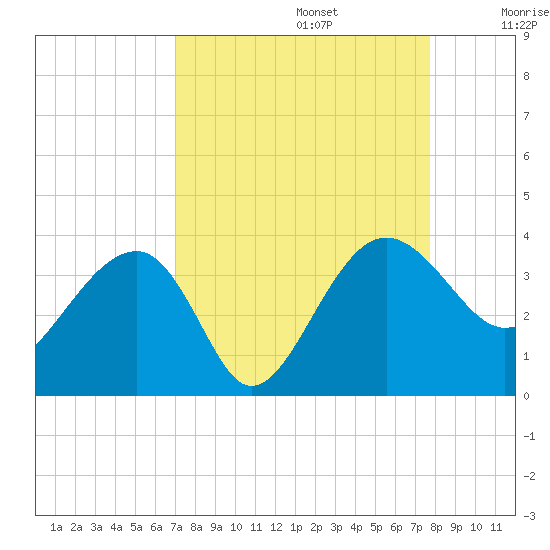 Bluff Plantation tide chart for Tuesday, September 5, 2023