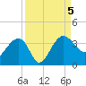 Bluff Plantation tide chart for Tuesday, September 5, 2023