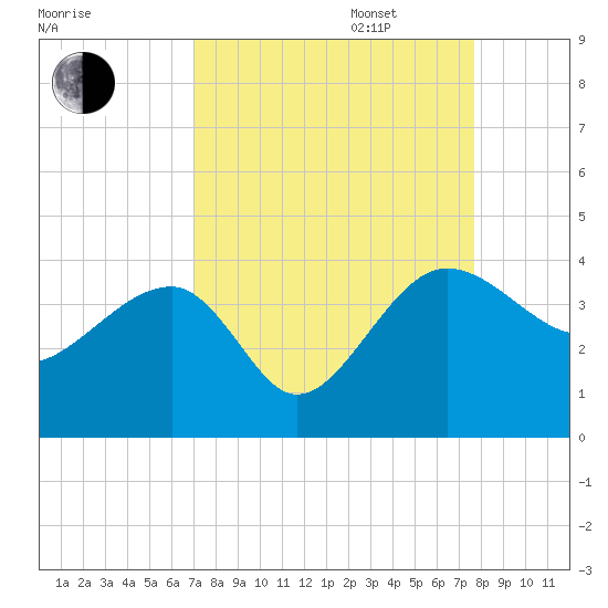 Bluff Plantation tide chart for Wednesday, September 6, 2023