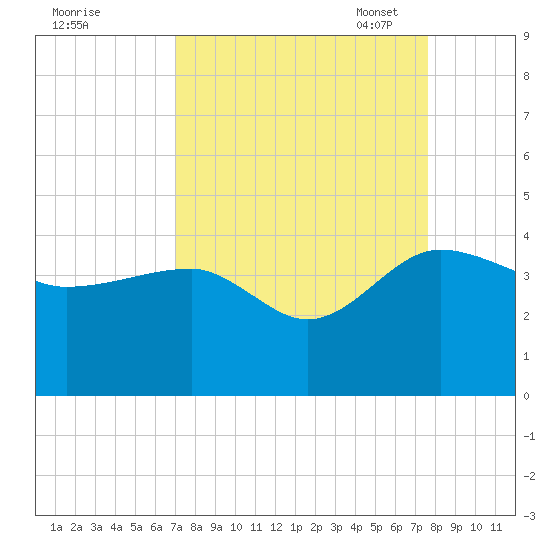 Bluff Plantation tide chart for Friday, September 8, 2023