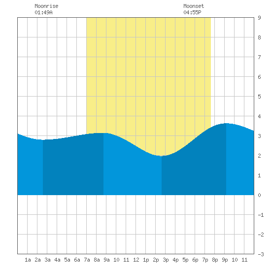 Bluff Plantation tide chart for Saturday, September 9, 2023