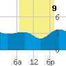 Bluff Plantation tide chart for Saturday, September 9, 2023