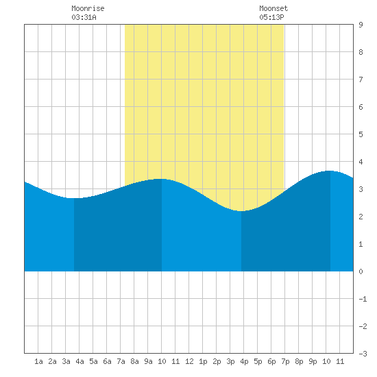 Bluff Plantation tide chart for Tuesday, October 10, 2023