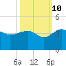 Bluff Plantation tide chart for Tuesday, October 10, 2023