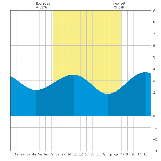 Bluff Plantation tide chart for Wednesday, October 11, 2023
