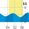 Bluff Plantation tide chart for Wednesday, October 11, 2023