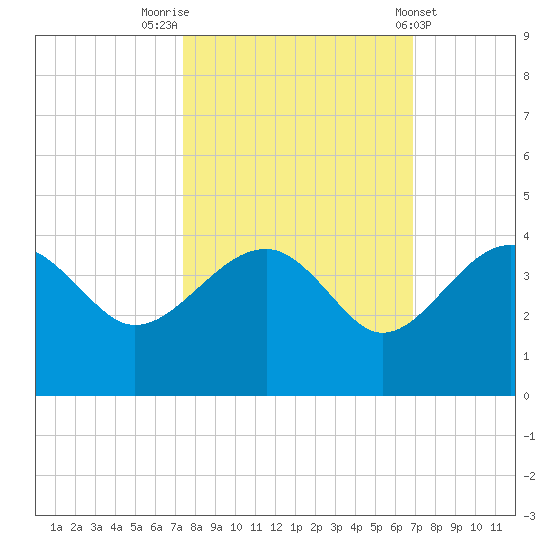 Bluff Plantation tide chart for Thursday, October 12, 2023