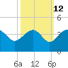 Bluff Plantation tide chart for Thursday, October 12, 2023
